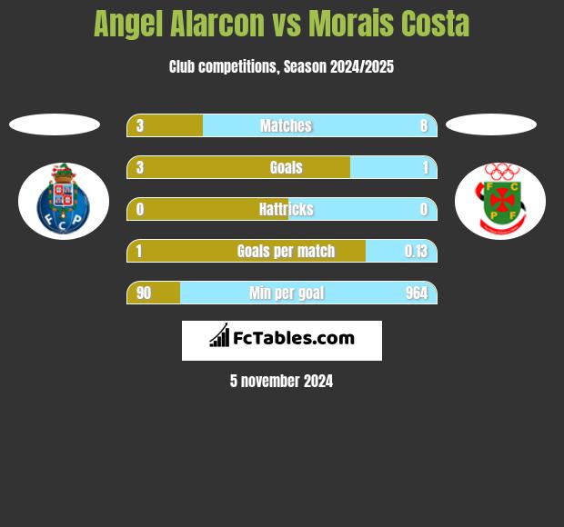 Angel Alarcon vs Morais Costa h2h player stats