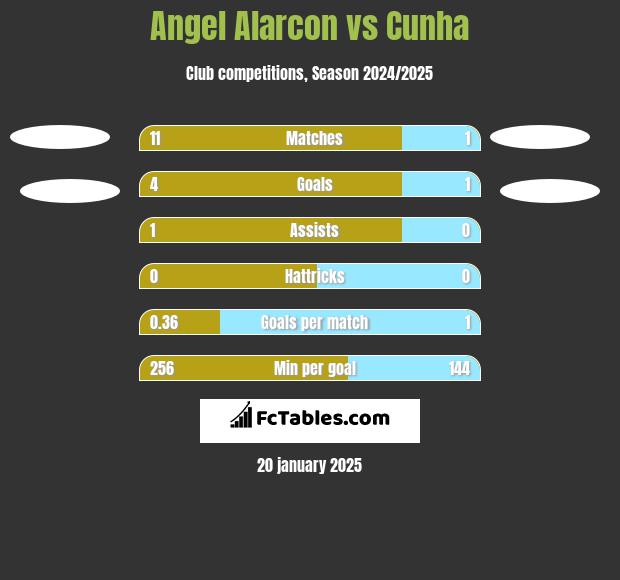 Angel Alarcon vs Cunha h2h player stats