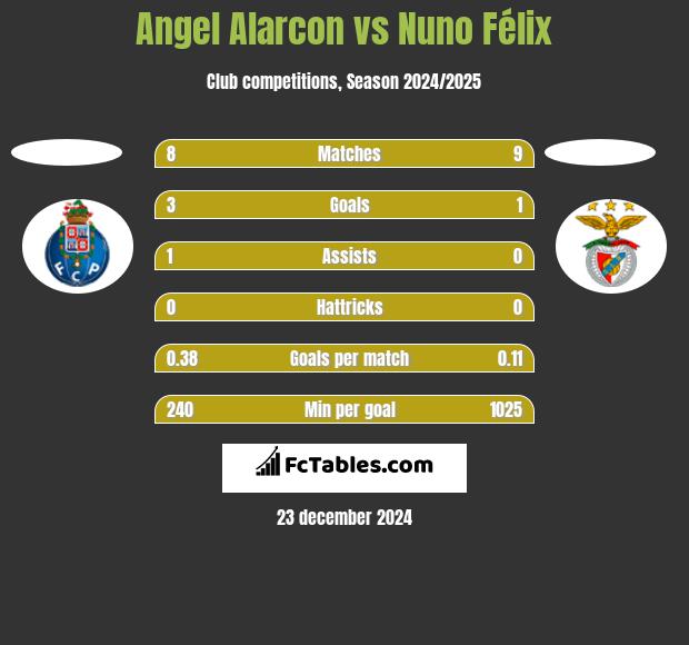 Angel Alarcon vs Nuno Félix h2h player stats