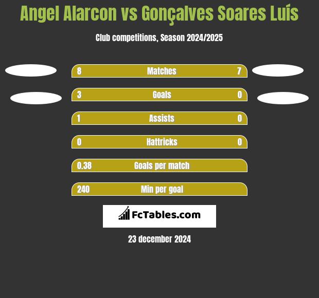 Angel Alarcon vs Gonçalves Soares Luís h2h player stats