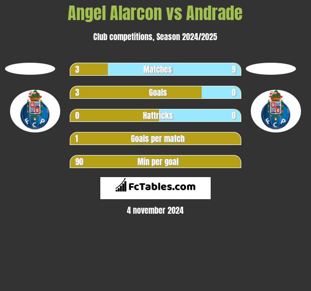 Angel Alarcon vs Andrade h2h player stats