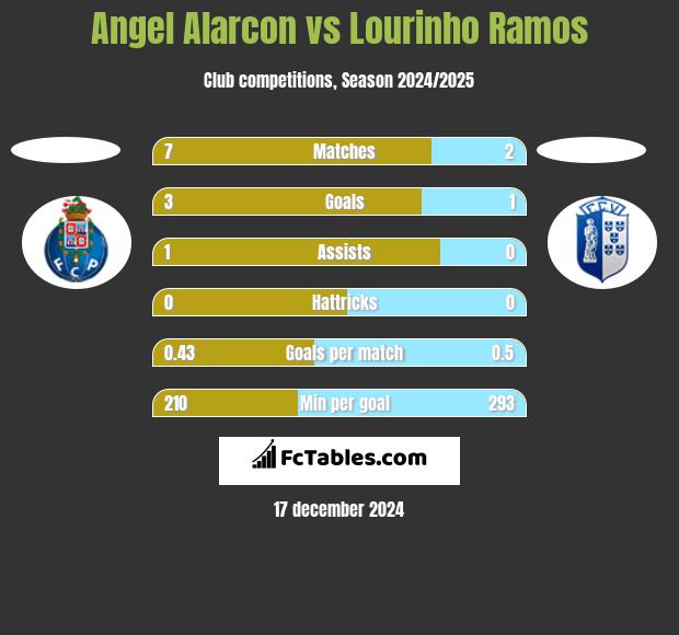 Angel Alarcon vs Lourinho Ramos h2h player stats