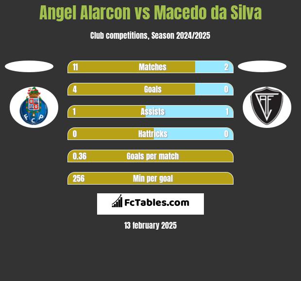 Angel Alarcon vs Macedo da Silva h2h player stats