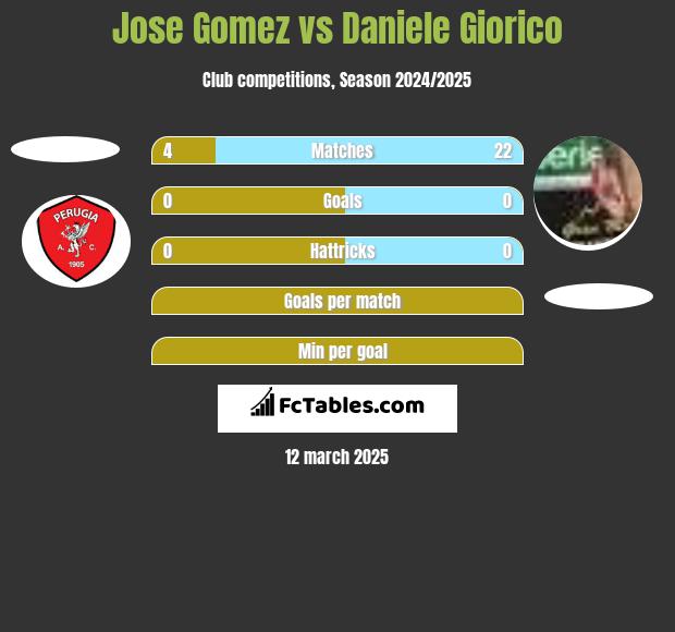 Jose Gomez vs Daniele Giorico h2h player stats