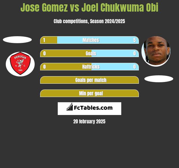 Jose Gomez vs Joel Chukwuma Obi h2h player stats