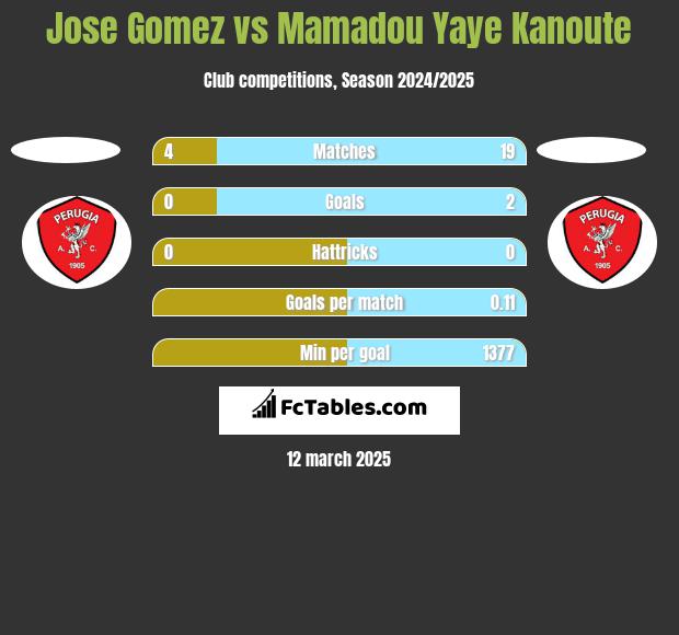 Jose Gomez vs Mamadou Yaye Kanoute h2h player stats