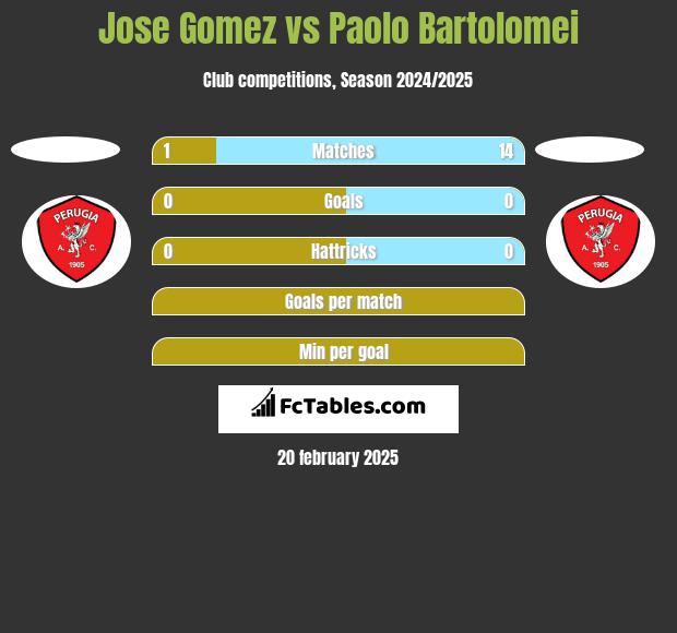 Jose Gomez vs Paolo Bartolomei h2h player stats