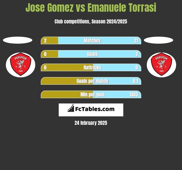 Jose Gomez vs Emanuele Torrasi h2h player stats