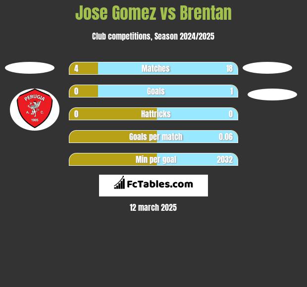 Jose Gomez vs Brentan h2h player stats