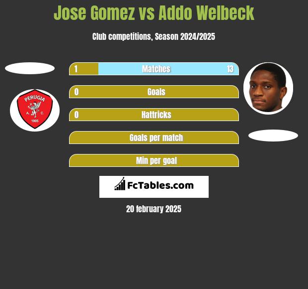 Jose Gomez vs Addo Welbeck h2h player stats