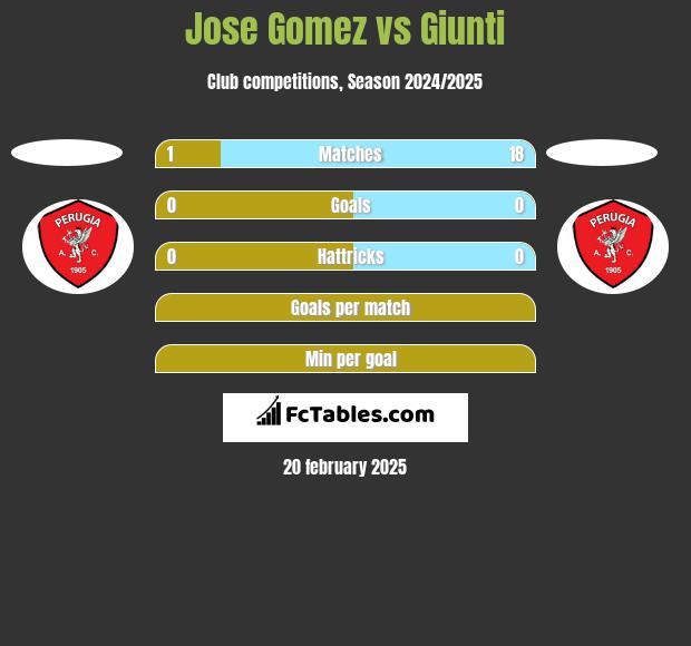 Jose Gomez vs Giunti h2h player stats