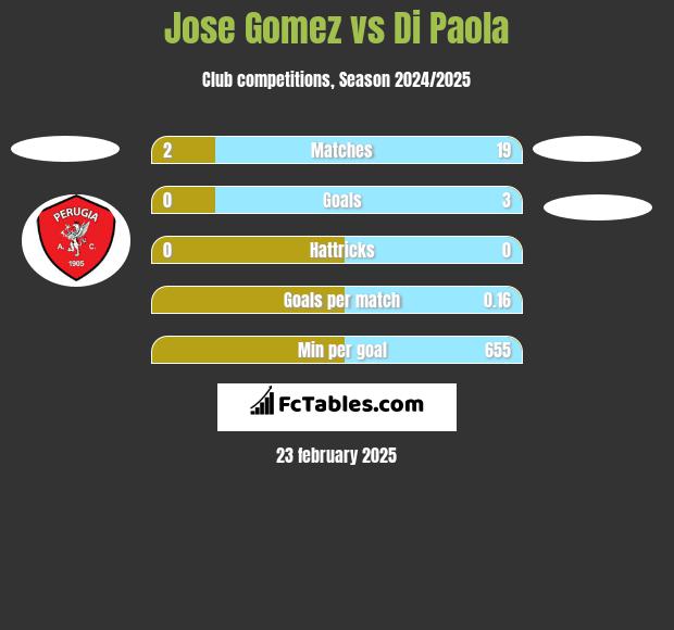 Jose Gomez vs Di Paola h2h player stats