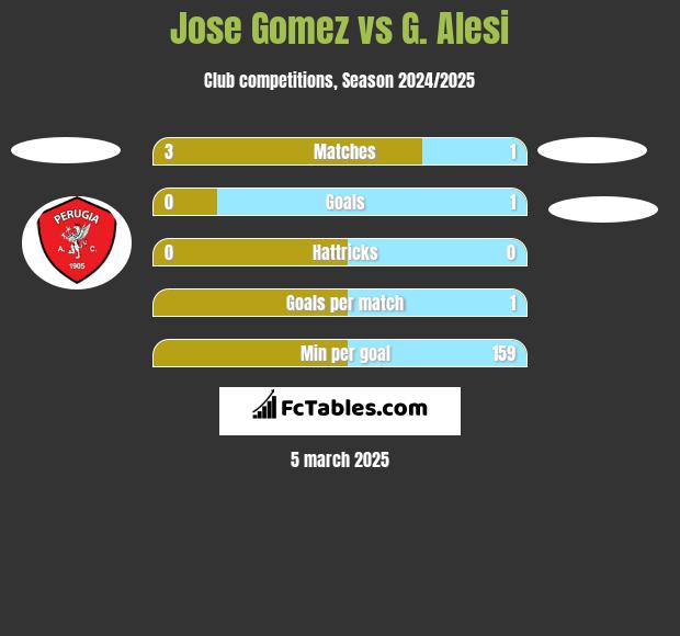 Jose Gomez vs G. Alesi h2h player stats