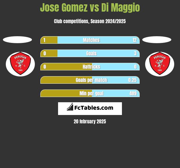 Jose Gomez vs Di Maggio h2h player stats