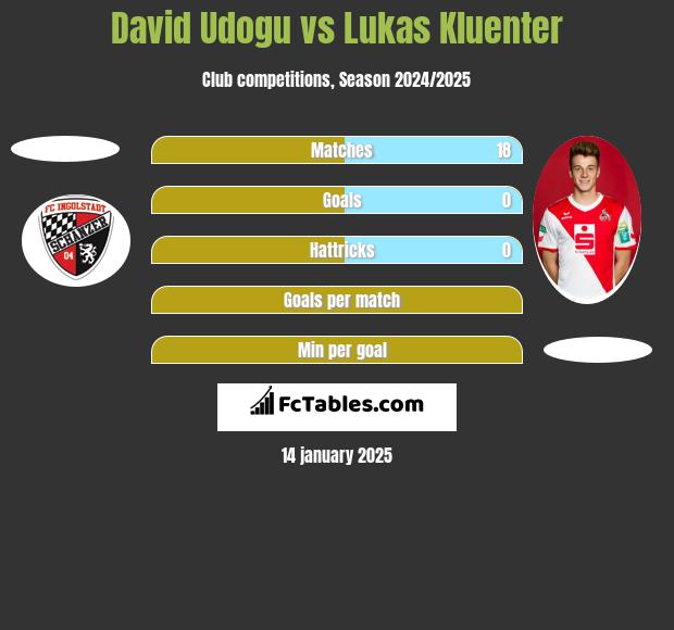 David Udogu vs Lukas Kluenter h2h player stats