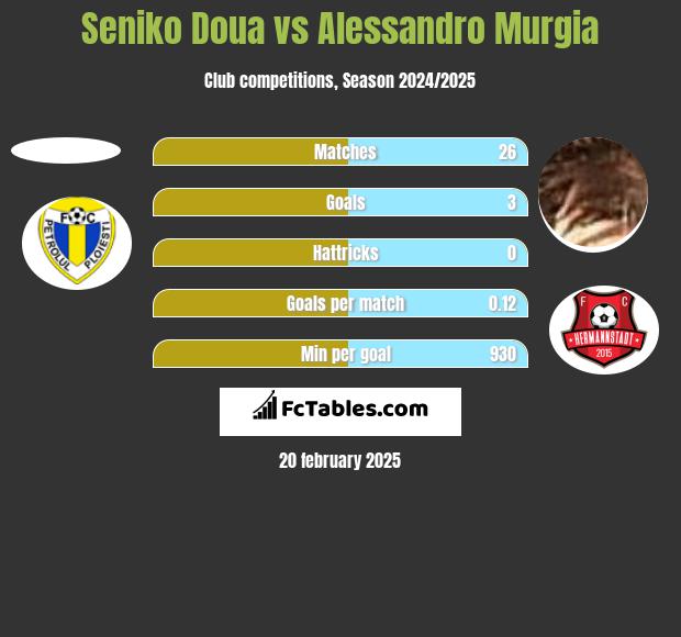 Seniko Doua vs Alessandro Murgia h2h player stats