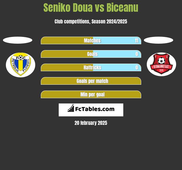 Seniko Doua vs Biceanu h2h player stats