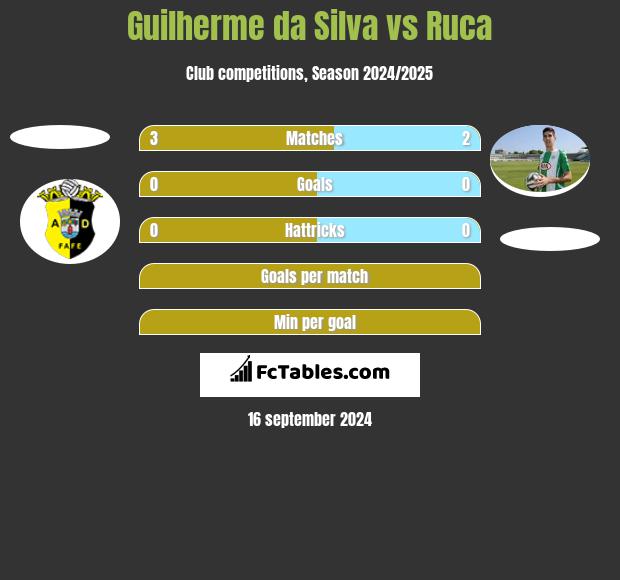 Guilherme da Silva vs Ruca h2h player stats