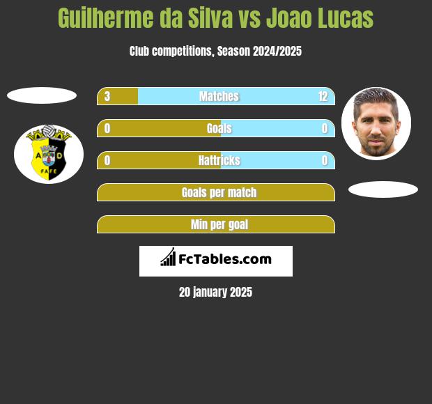 Guilherme da Silva vs Joao Lucas h2h player stats