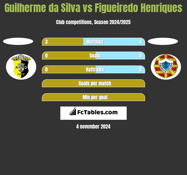 Guilherme da Silva vs Figueiredo Henriques h2h player stats