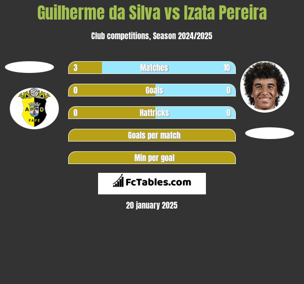 Guilherme da Silva vs Izata Pereira h2h player stats