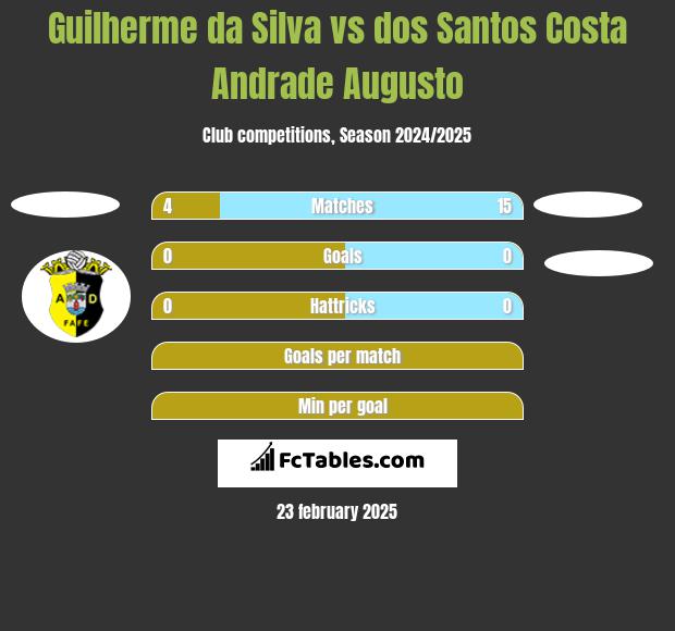 Guilherme da Silva vs dos Santos Costa Andrade Augusto h2h player stats