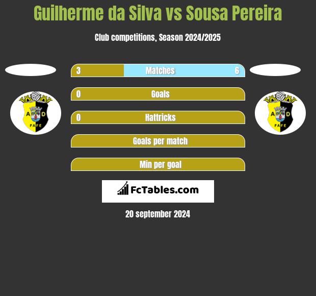 Guilherme da Silva vs Sousa Pereira h2h player stats