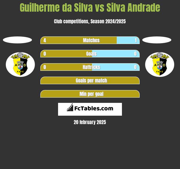 Guilherme da Silva vs Silva Andrade h2h player stats