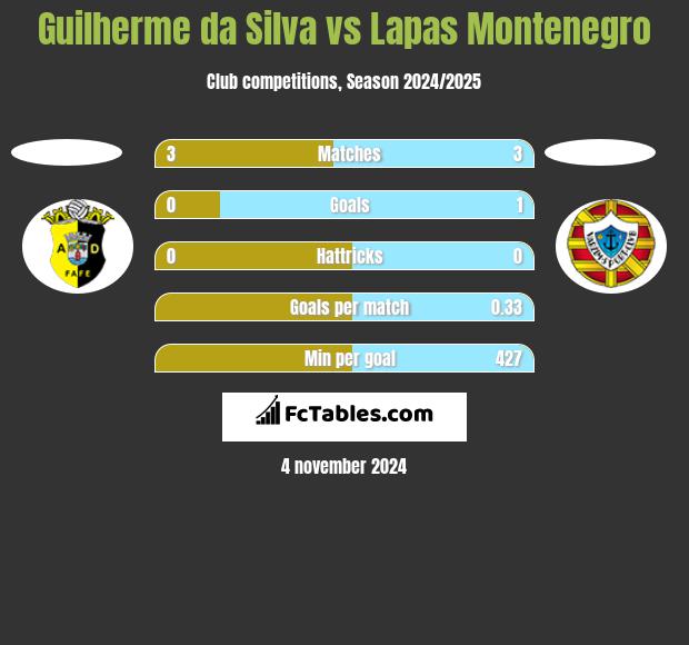 Guilherme da Silva vs Lapas Montenegro h2h player stats