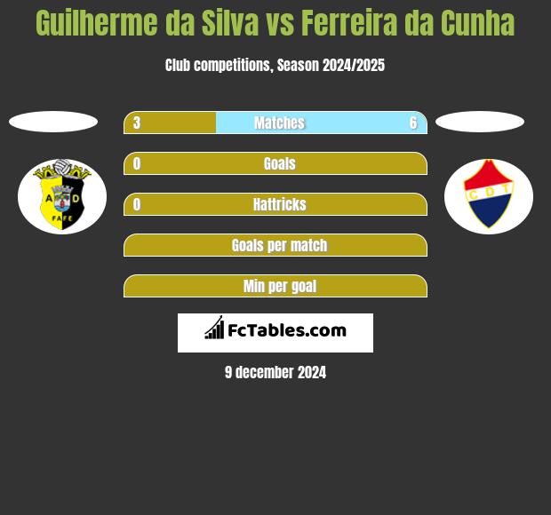 Guilherme da Silva vs Ferreira da Cunha h2h player stats