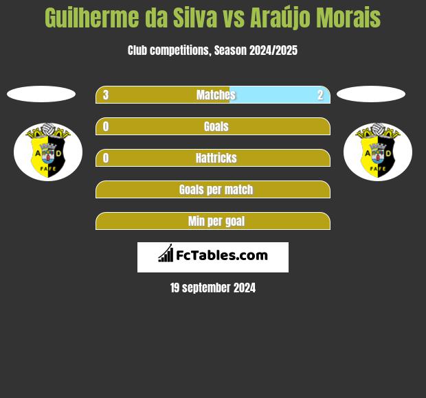 Guilherme da Silva vs Araújo Morais h2h player stats