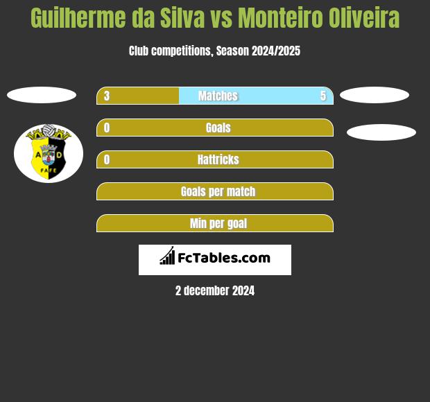 Guilherme da Silva vs Monteiro Oliveira h2h player stats