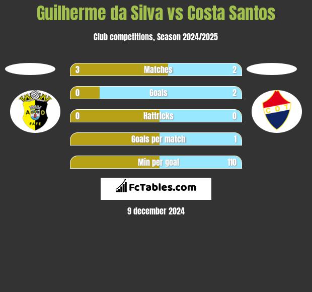 Guilherme da Silva vs Costa Santos h2h player stats