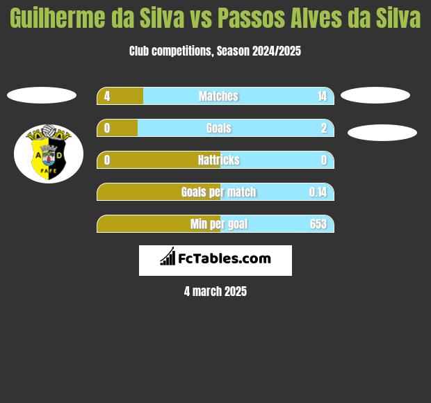 Guilherme da Silva vs Passos Alves da Silva h2h player stats