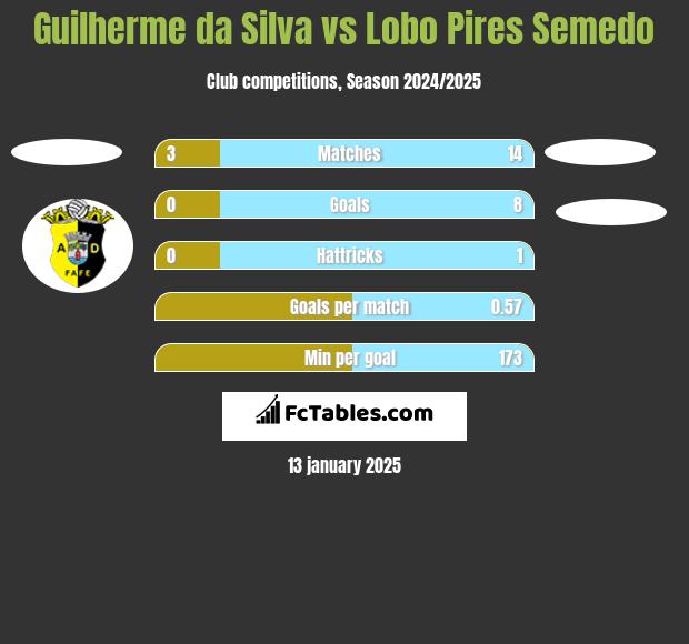 Guilherme da Silva vs Lobo Pires Semedo h2h player stats