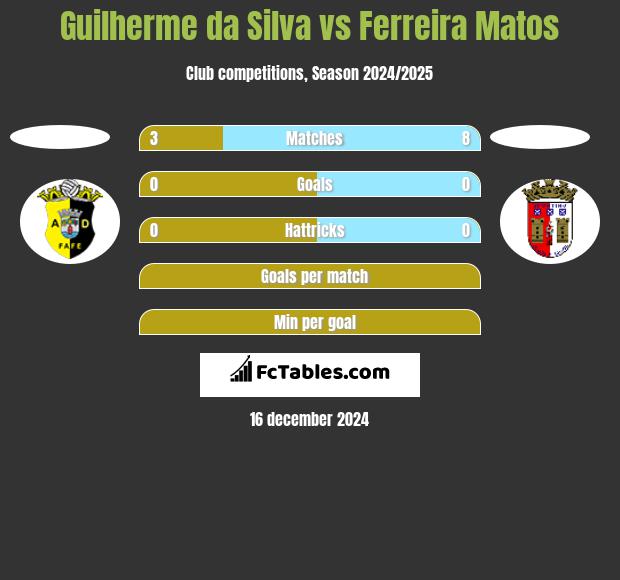 Guilherme da Silva vs Ferreira Matos h2h player stats