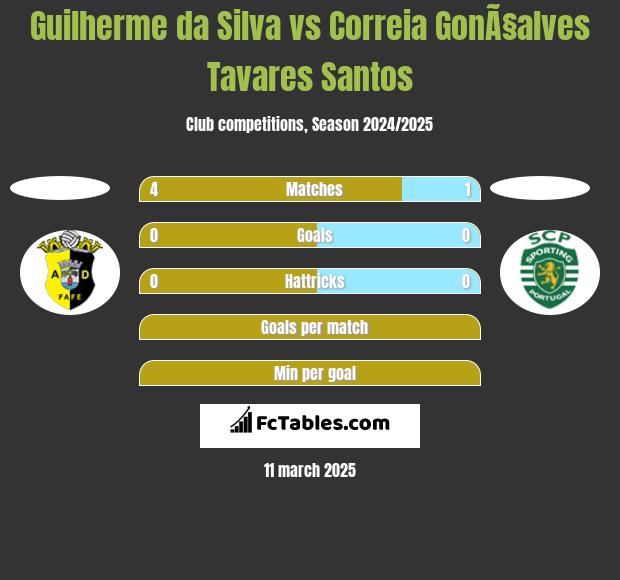 Guilherme da Silva vs Correia GonÃ§alves Tavares Santos h2h player stats