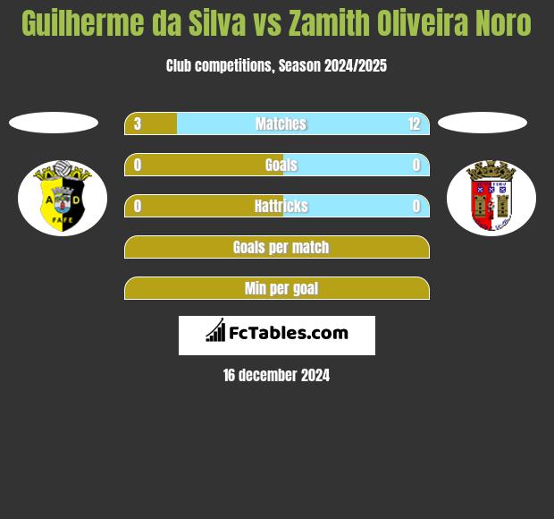 Guilherme da Silva vs Zamith Oliveira Noro h2h player stats