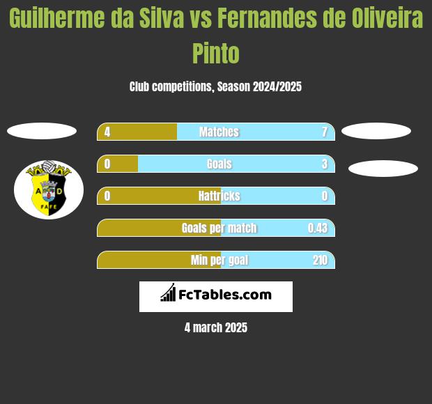 Guilherme da Silva vs Fernandes de Oliveira Pinto h2h player stats