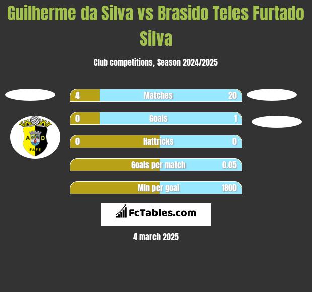 Guilherme da Silva vs Brasido Teles Furtado Silva h2h player stats