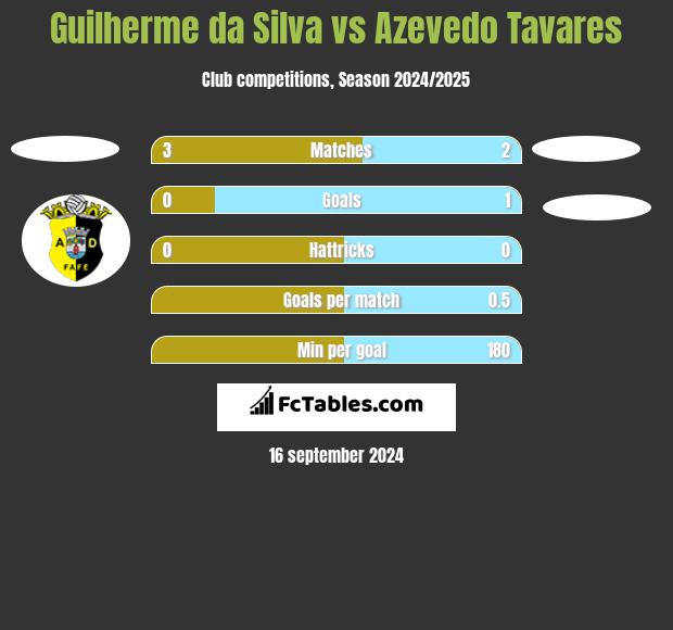 Guilherme da Silva vs Azevedo Tavares h2h player stats