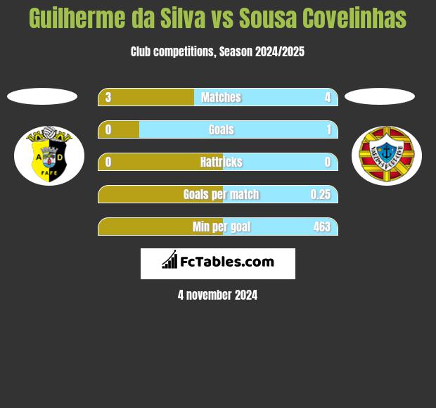 Guilherme da Silva vs Sousa Covelinhas h2h player stats