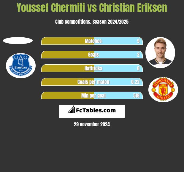 Youssef Chermiti vs Christian Eriksen h2h player stats