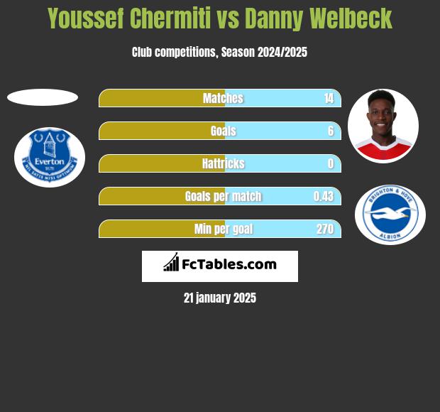 Youssef Chermiti vs Danny Welbeck h2h player stats