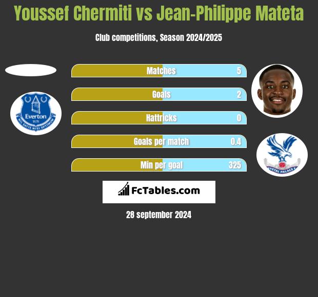 Youssef Chermiti vs Jean-Philippe Mateta h2h player stats