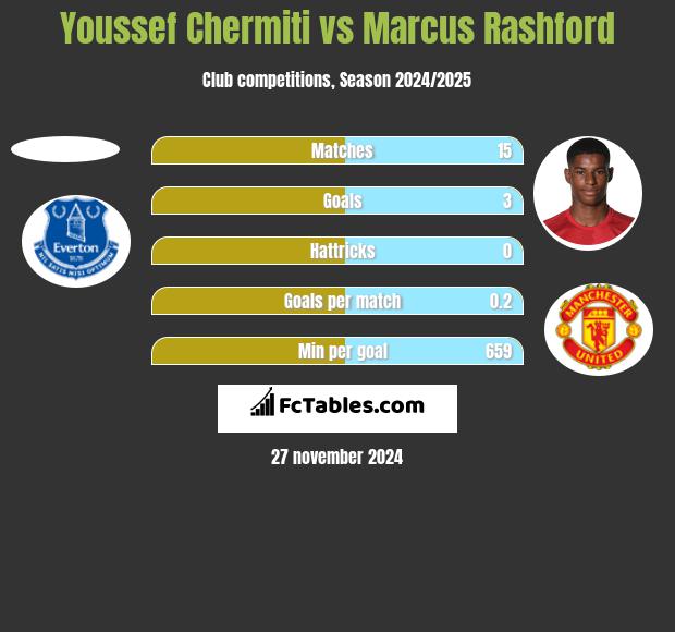 Youssef Chermiti vs Marcus Rashford h2h player stats