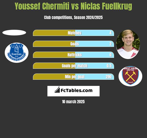 Youssef Chermiti vs Niclas Fuellkrug h2h player stats