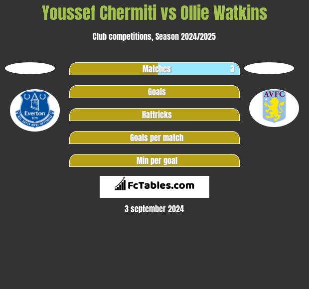 Youssef Chermiti vs Ollie Watkins h2h player stats