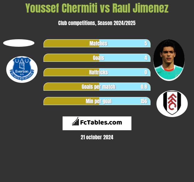 Youssef Chermiti vs Raul Jimenez h2h player stats