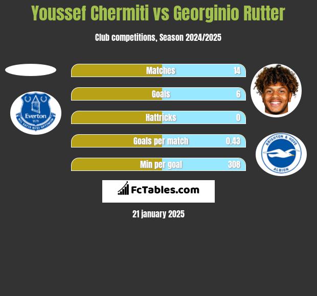 Youssef Chermiti vs Georginio Rutter h2h player stats